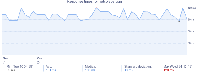 load time for netsolace.com
