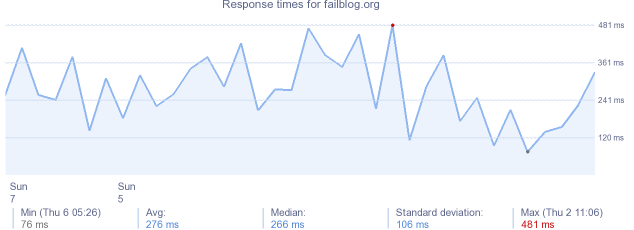 load time for failblog.org