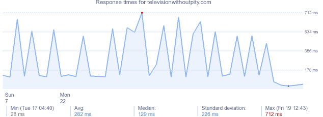 load time for televisionwithoutpity.com