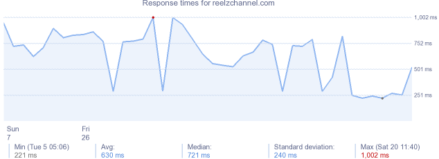 load time for reelzchannel.com