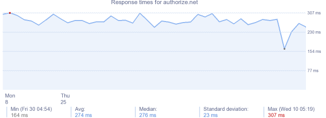 load time for authorize.net