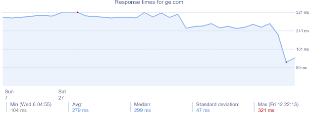 load time for ge.com