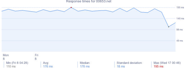 load time for 00653.net