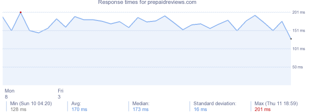 load time for prepaidreviews.com