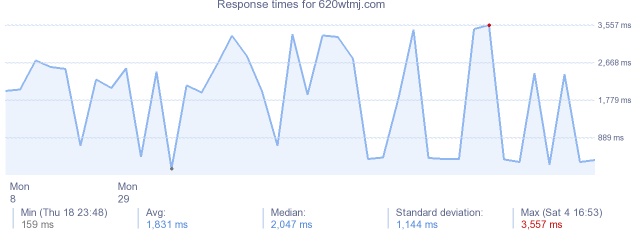 load time for 620wtmj.com