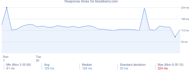 load time for blackberry.com
