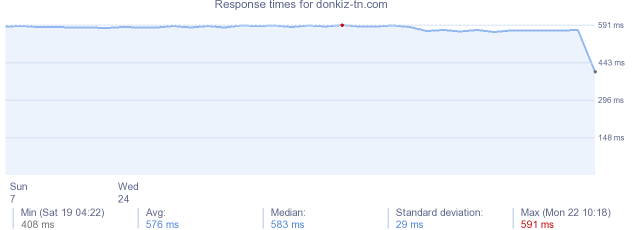 load time for donkiz-tn.com