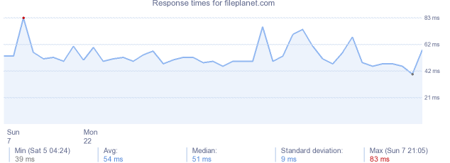 load time for fileplanet.com