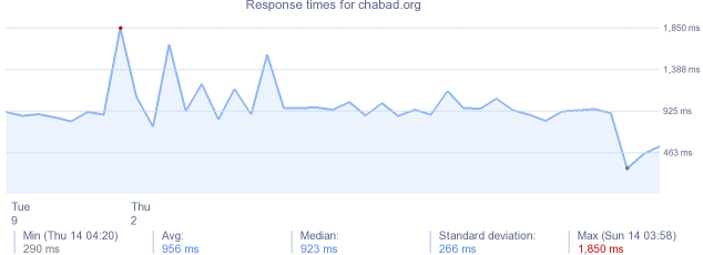 load time for chabad.org