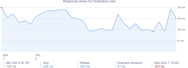 load time for footaction.com