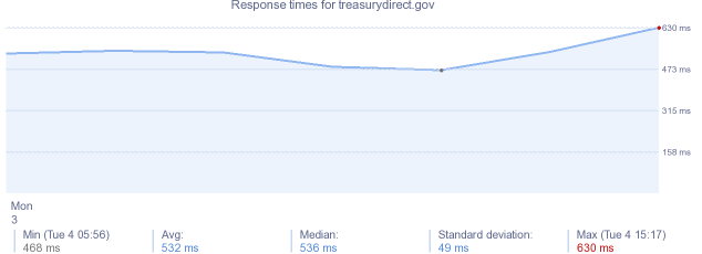 load time for treasurydirect.gov