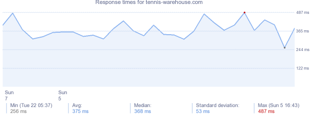 load time for tennis-warehouse.com