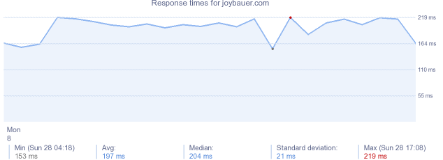 load time for joybauer.com