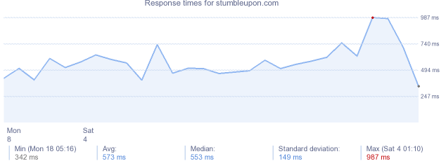 load time for stumbleupon.com