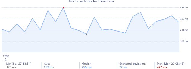 load time for vovici.com