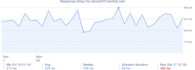 load time for wizard101central.com