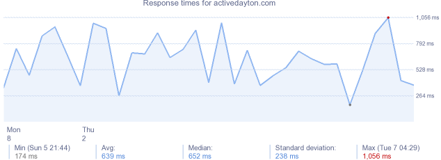 load time for activedayton.com