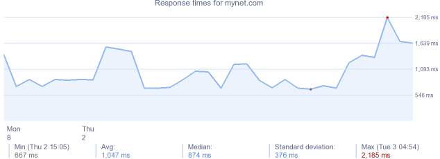 load time for mynet.com