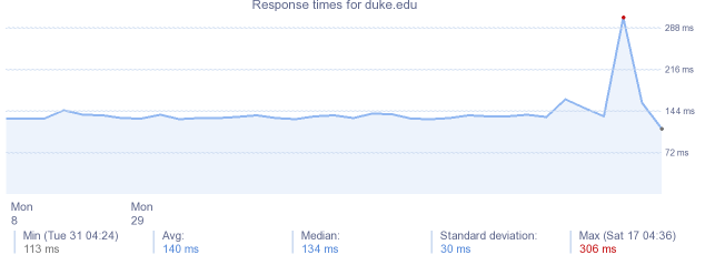 load time for duke.edu