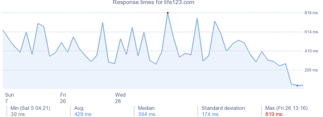 load time for life123.com