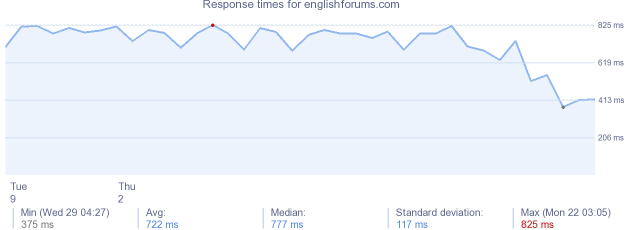 load time for englishforums.com