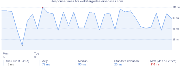 load time for wellsfargodealerservices.com