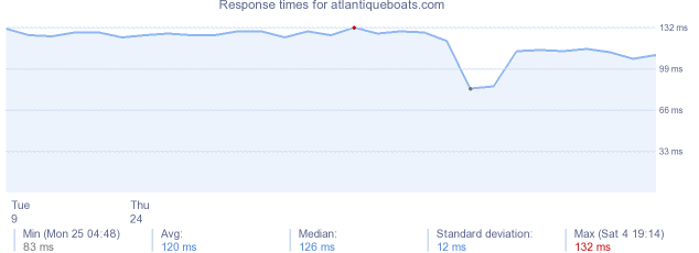 load time for atlantiqueboats.com