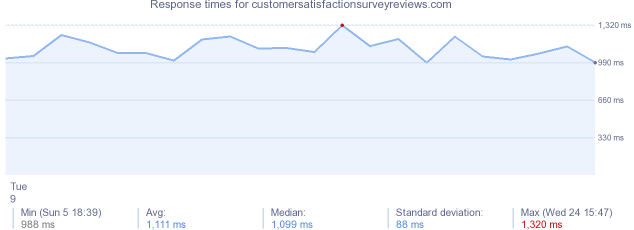 load time for customersatisfactionsurveyreviews.com