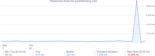 load time for summitracing.com