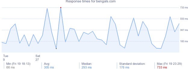 load time for bengals.com