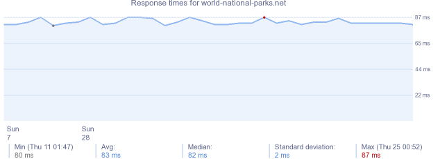 load time for world-national-parks.net