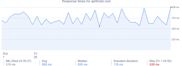 load time for apifinder.com