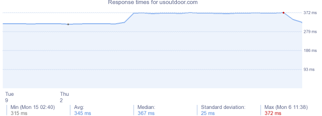 load time for usoutdoor.com