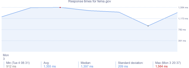 load time for fema.gov