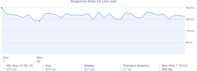 load time for care.com