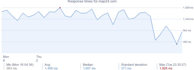 load time for map24.com