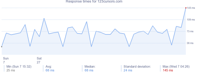 load time for 123cursors.com