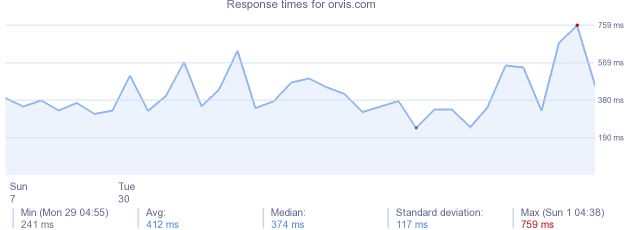 load time for orvis.com