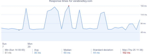 load time for verabradley.com