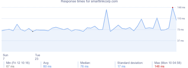 load time for smartlinkcorp.com