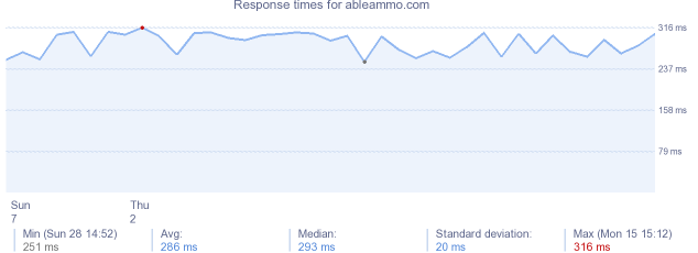 load time for ableammo.com