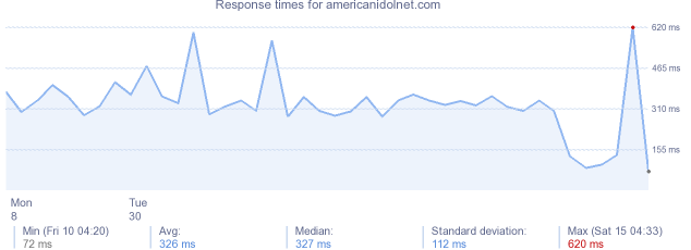 load time for americanidolnet.com