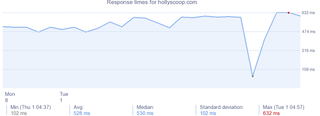 load time for hollyscoop.com