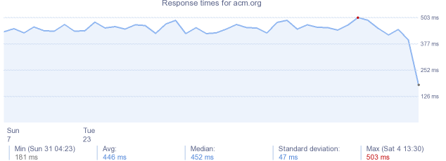 load time for acm.org