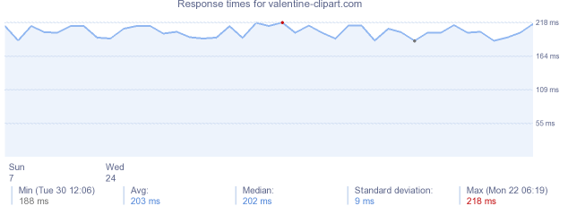 load time for valentine-clipart.com