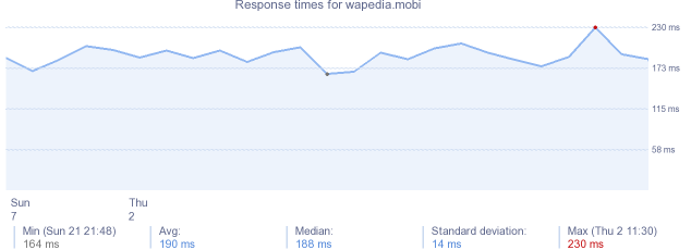 load time for wapedia.mobi