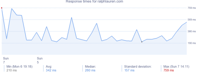 load time for ralphlauren.com