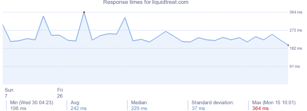 load time for liquidtreat.com