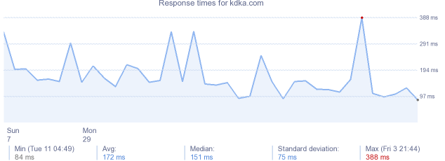 load time for kdka.com
