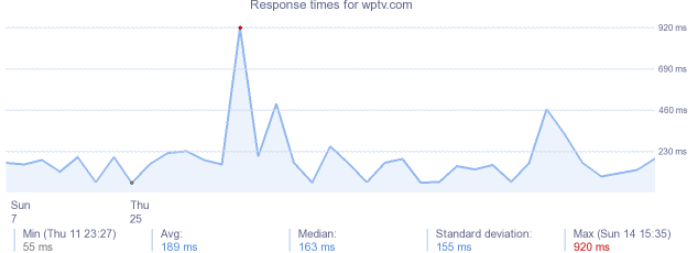 load time for wptv.com